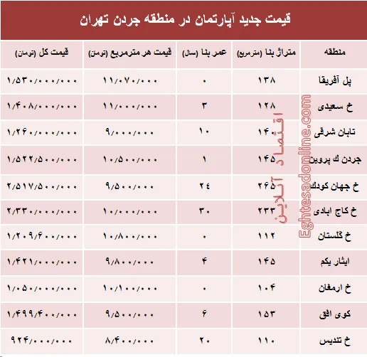 نرخ قطعی فروش واحد مسکونی در جردن ؟ +جدول