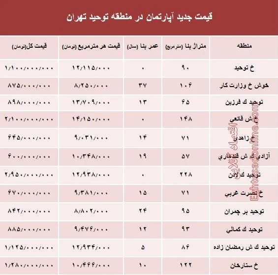 مظنه آپارتمان در منطقه توحید چند؟ +جدول