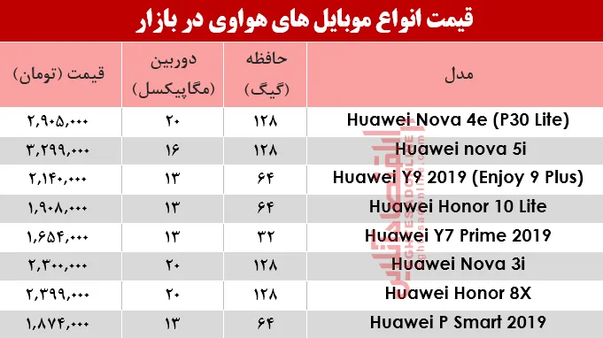 نرخ موبایل‌های هوآوی در بازار؟ +جدول