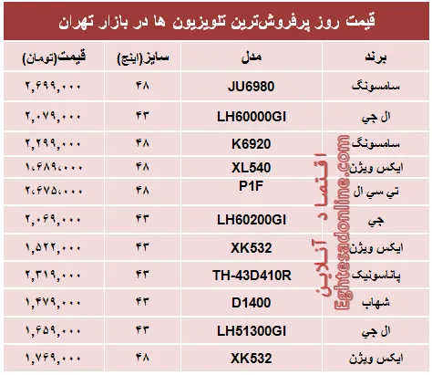 قیمت‌ پرفروش‌ترین‌ تلویزیون‌ها‌ در تهران؟ +جدول