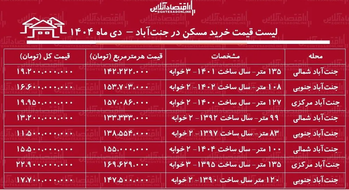 لیست قیمت خرید مسکن در جنت‌آباد / خرید آپارتمان ۲ خوابه در جنت‌آباد چقدر سرمایه نیاز دارد؟ + جدول دی ماه ۱۴۰۴
