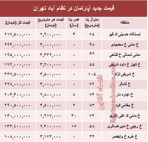مظنه آپارتمان در منطقه  نظام آباد؟ +جدول