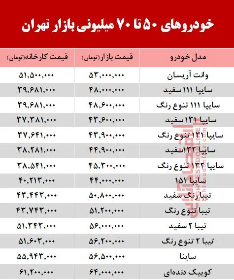 خودروهای زیر 70 میلیون بازار تهران+جدول