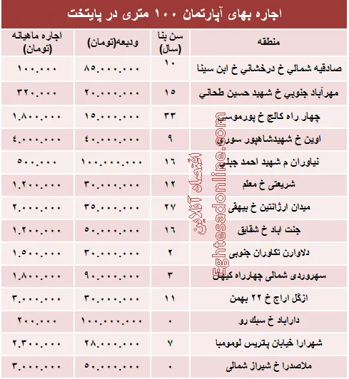 مظنه رهن آپارتمان ۱۰۰ متری در تهران + جدول