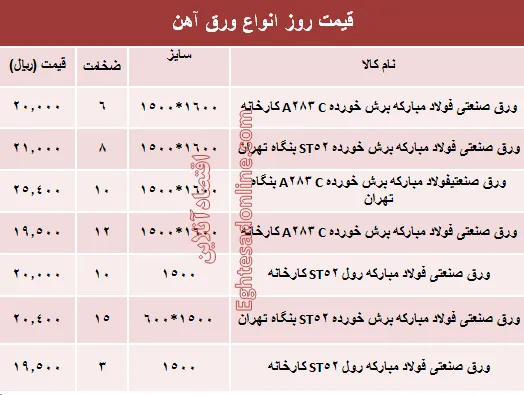 قیمت روز انواع ورق آهن صنعتی +جدول
