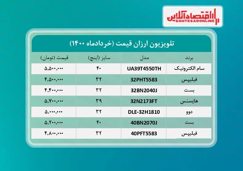 ارزان ترین تلویزیون های بازار چند؟ /۲۲خردادماه