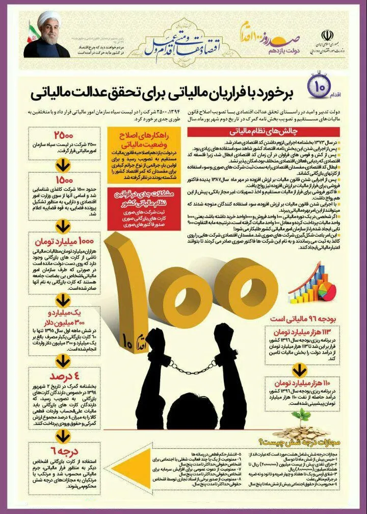 برخورد با فراریان مالیاتی برای تحقق عدالت‌مالیاتی +اینفوگرافیک