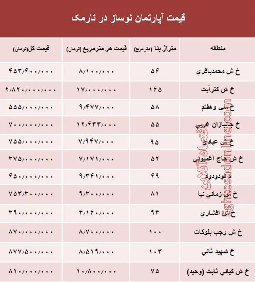 مظنه آپارتمان نوساز در منطقه نارمک؟ +جدول