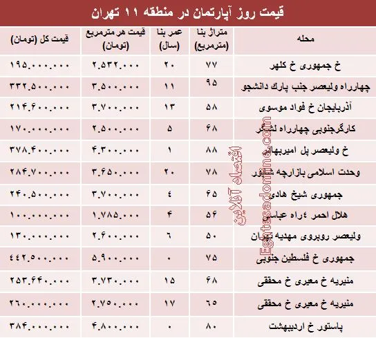 نرخ قطعی آپارتمان در منطقه ۱۱ تهران؟ +جدول