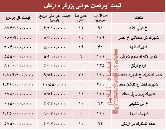 نرخ قطعی آپارتمان حوالی بزرگراه ارتش؟ +جدول