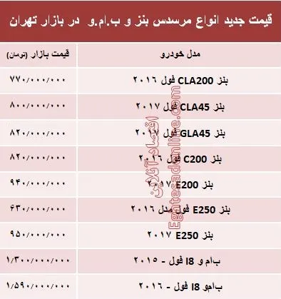 قیمت جدید انواع مرسدس بنز و ب.ام.و در بازار +جدول