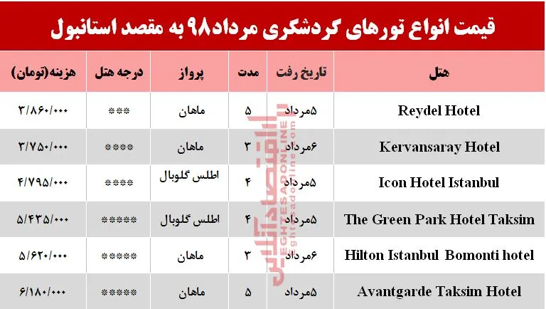 سفر به استانبول چقدر آب می‌خورد؟