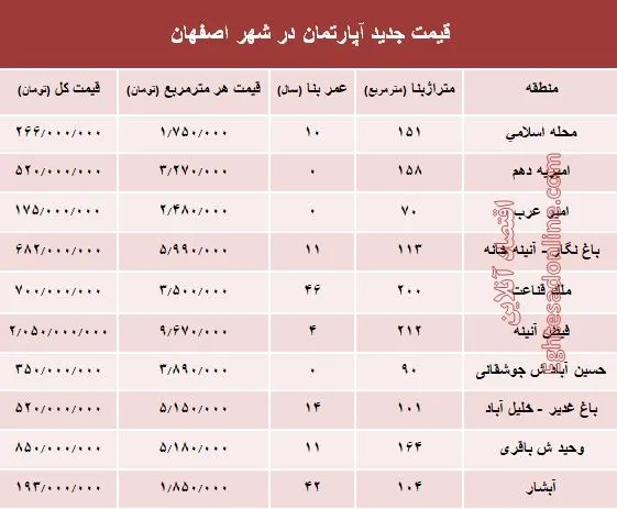 نرخ قطعی آپارتمان در اصفهان؟ +جدول