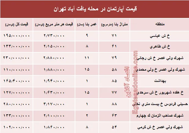 قیمت واحد مسکونی در محله یافت آباد تهران؟ +جدول