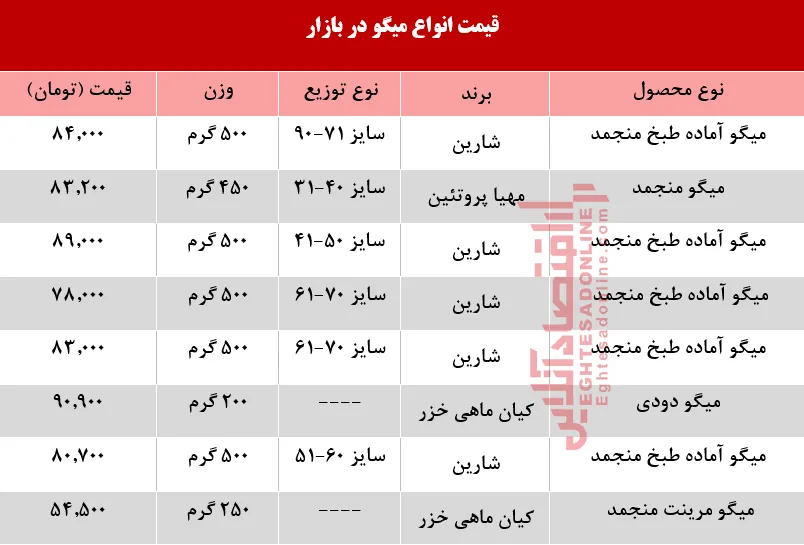 قیمت انواع میگو در بازار چند؟ +جدول