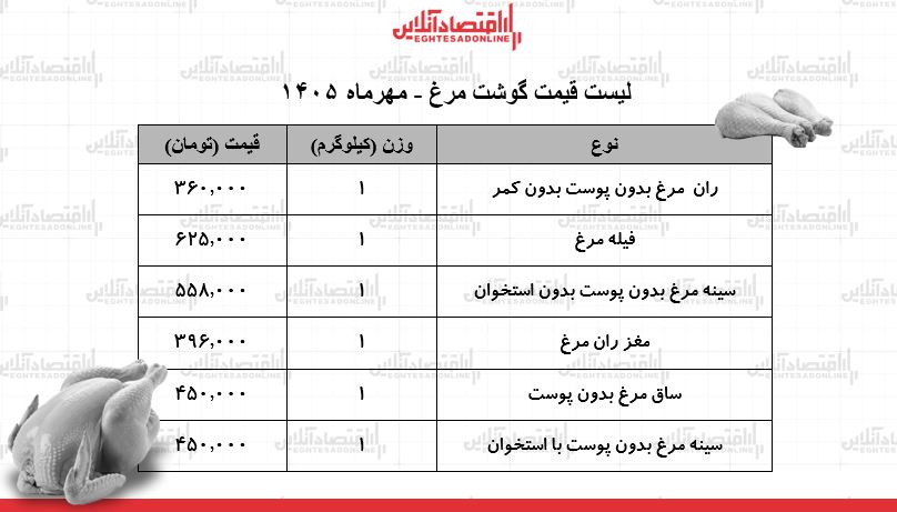 لیست قیمت گوشت مرغ امروز ۷ مهر ۱۴۰۵ / فیله مرغ کیلویی چند شد؟ + جدول