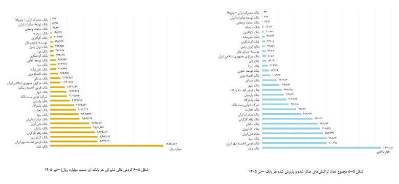 سهم بانک مهر ایران از تراکنشهای پذیرندگی به بیش از ۱۱ درصد رسید سهم بانک مهر ایران از تراکنشهای پذیرندگی به بیش از ۱۱ درصد رسید