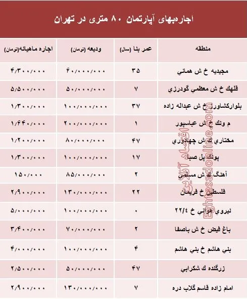 مظنه اجاره‌بهای آپارتمان 80 متری در تهران + جدول