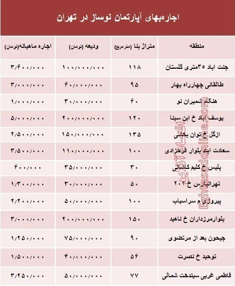 مظنه اجاره‌بهای آپارتمان نوساز در تهران؟ +جدول