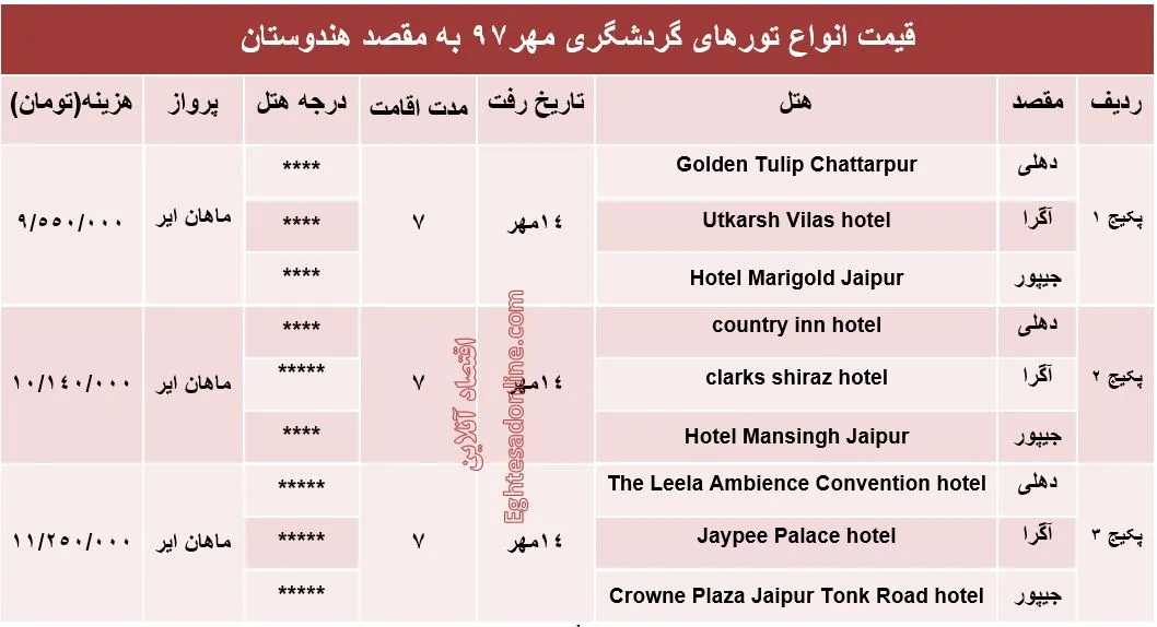 ۷شب اقامت در هندوستان چقدر هزینه دارد؟