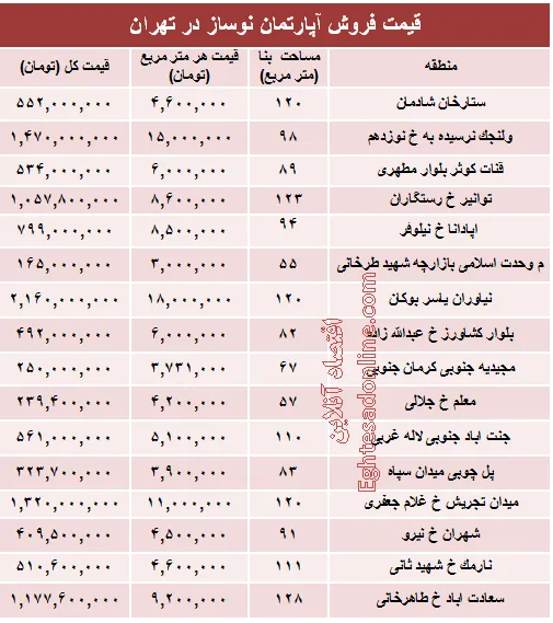 مظنه آپارتمان نوساز در تهران؟ +جدول