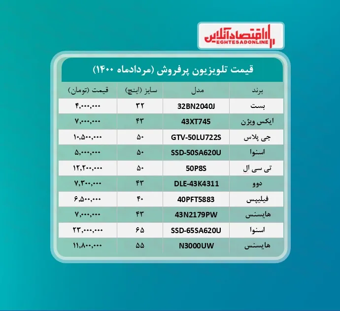 پرطرفدارترین تلویزیون های بازار چند؟ / ۲۴مردادماه