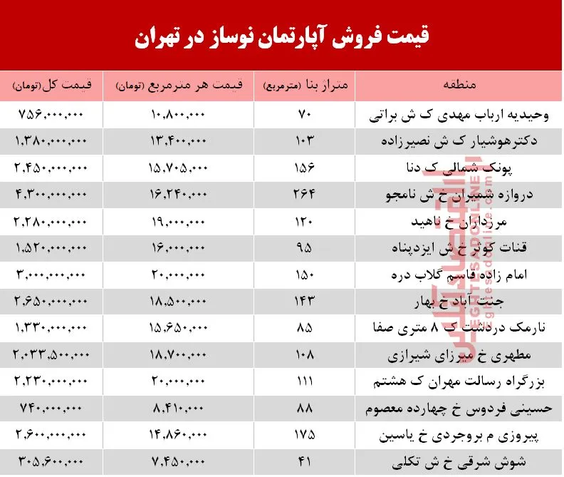 مظنه آپارتمان نوساز در تهران؟ +جدول