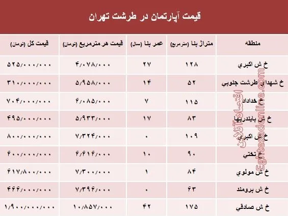 آپارتمان در منطقه طرشت تهران چند؟ +جدول