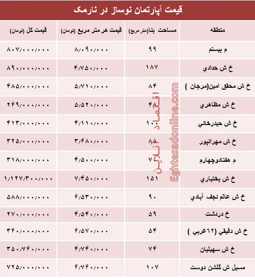 مظنه آپارتمان نوساز در منطقه نارمک؟ +جدول