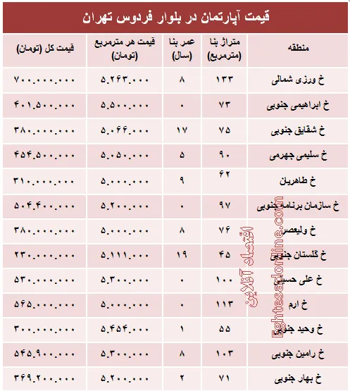 آپارتمان در بلوار فردوس چند؟ +جدول