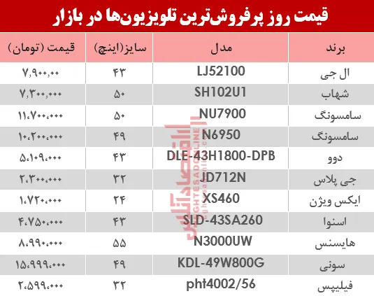پرفروش‌ترین تلویزیون‌‌ها در بازار چند؟ +جدول