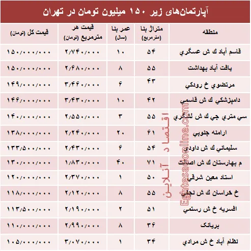 با ۱۵۰میلیون کجا می‌توان‌ خانه‌ خرید؟ +جدول