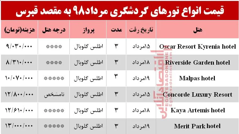 سفر به قبرس چقدر هزینه دارد؟