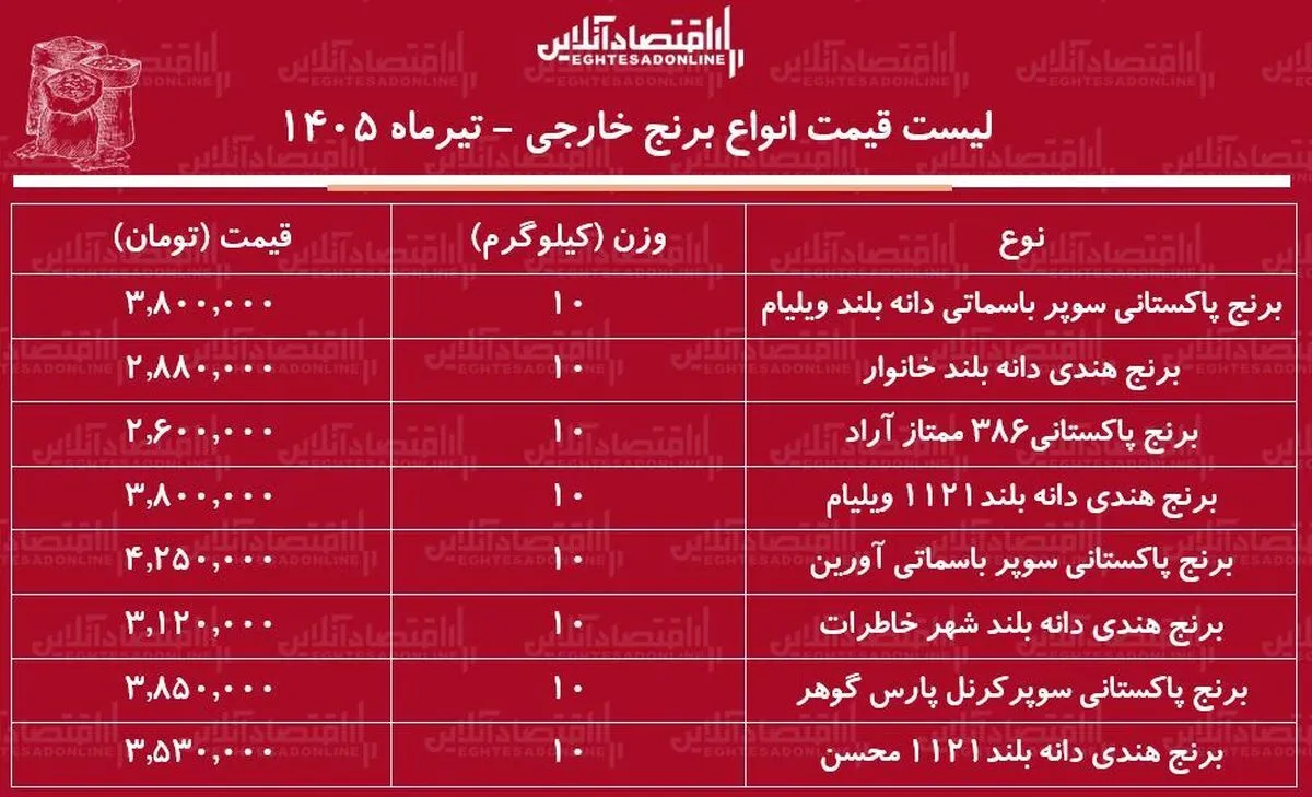 قیمت جدید انواع برنج خارجی ۲۷ تیر ۱۴۰۵ | کیسه ۱۰ کیلویی برنج پاکستانی و هندی درجه یک چند شد؟ + جدول
