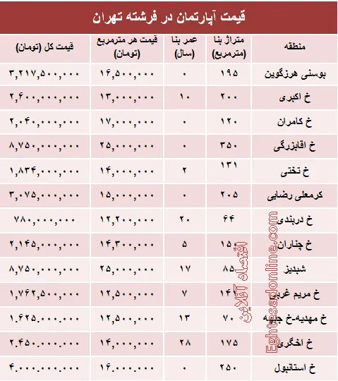 قیمت آپارتمان در منطقه فرشته؟ +جدول