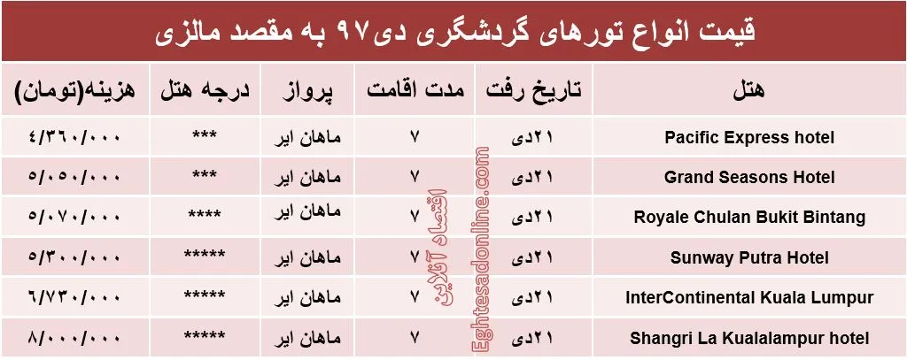7شب اقامت در مالزی چقدر هزینه دارد؟