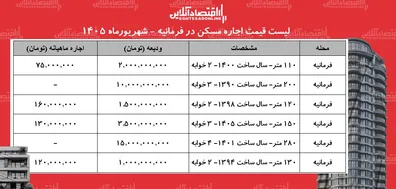 لیست-قیمت-اجاره-مسکن-در-فرمانیه-اجاره-نشینی-در-این-منطقه-چقدر-سرمایه-نیاز-دارد-جدول-شهریورماه-1405