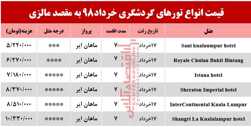 7شب اقامت در مالزی چقدر هزینه دارد؟