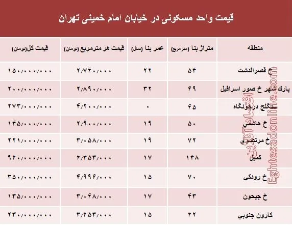 نرخ قطعی آپارتمان در خیابان امام خمینی؟ +جدول