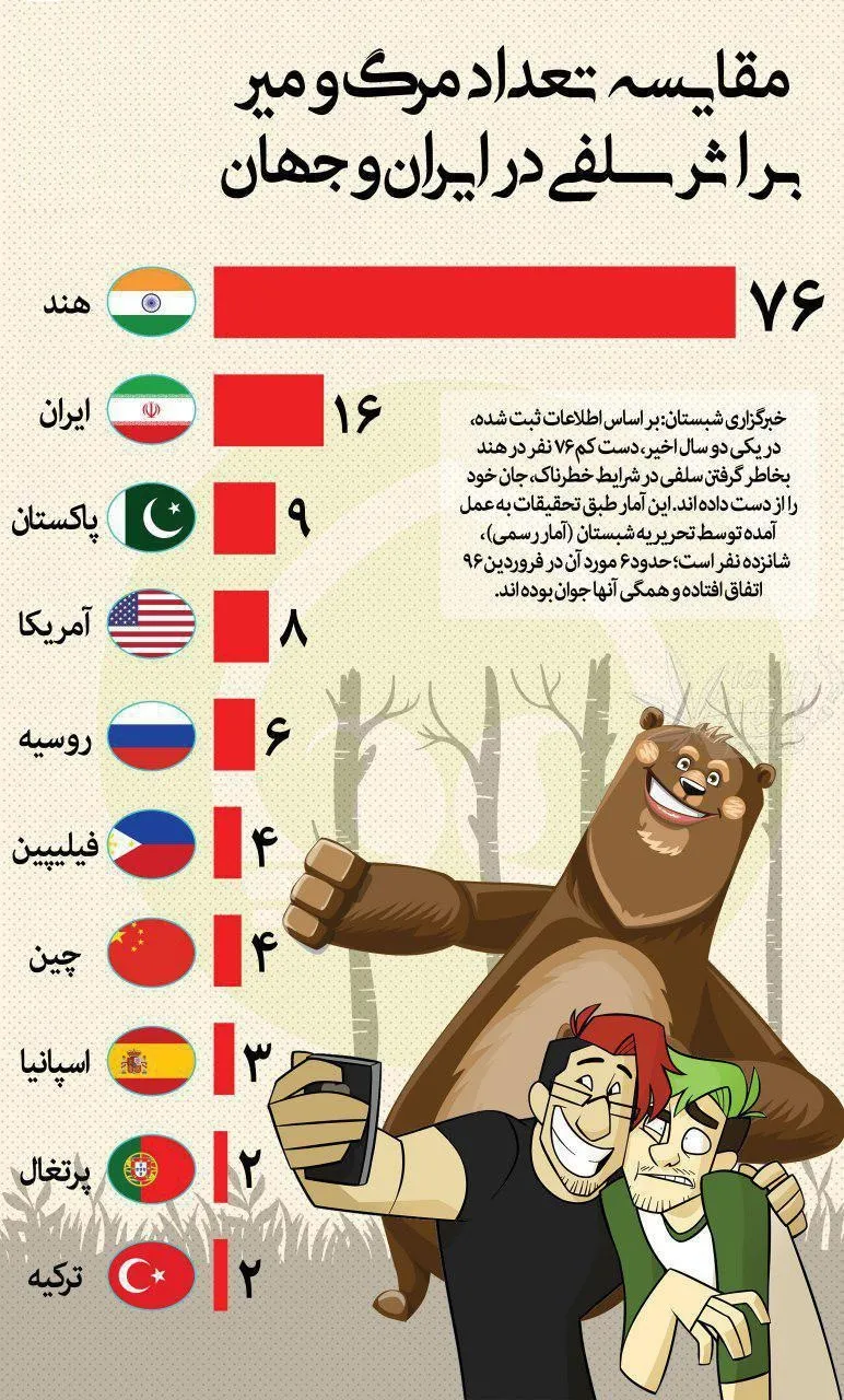ایران در مقام دوم مرگ بر اثر سلفی +اینفوگرافیک