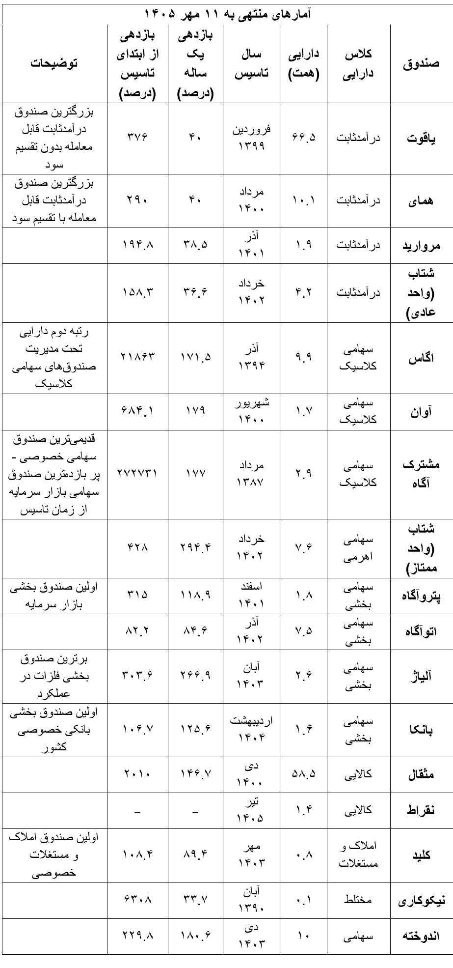 ارزش دارایی‌های تحت مدیریت آگاه از ۲۰۰ همت عبور کرد