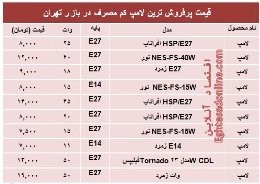 پرفروش‌ترین‌ لامپ‌های کم مصرف؟ +قیمت‌