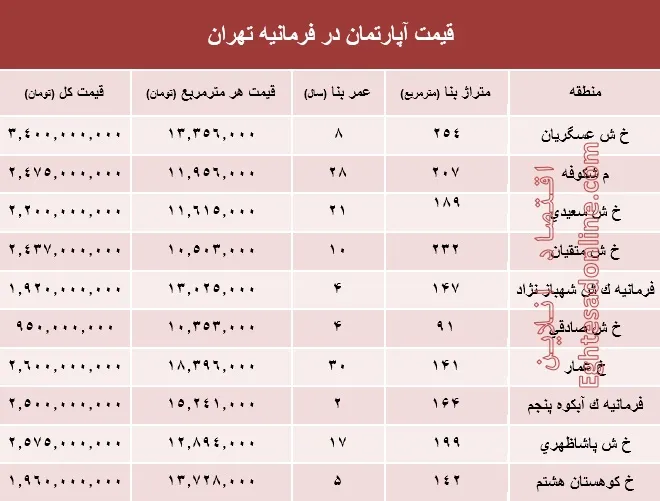 آپارتمان در فرمانیه تهران متری چند؟ +جدول