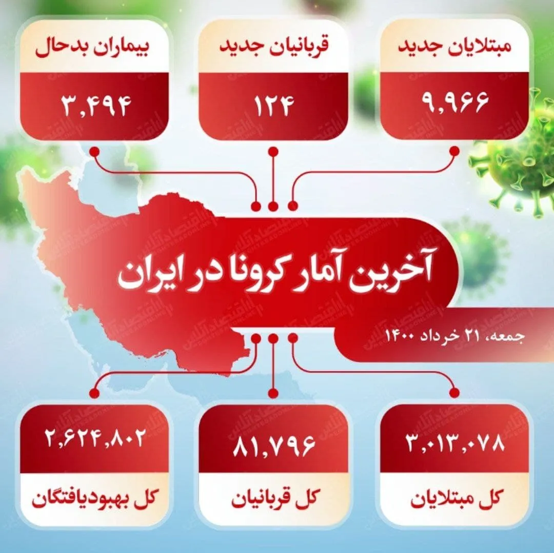 آخرین آمار کرونا در ایران (۱۴۰۰/۳/۲۱)