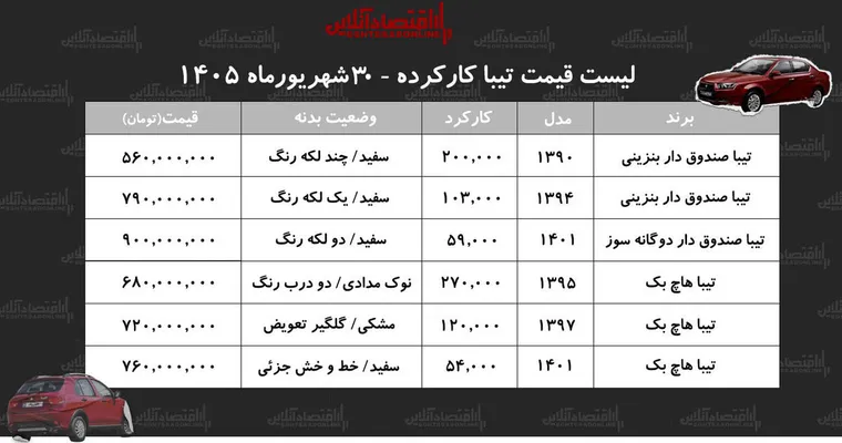 لیست قیمت تیبا کارکرده/ تیبا صندوق‌دار در بازار چند؟+ جدول شهریور ۱۴۰۵