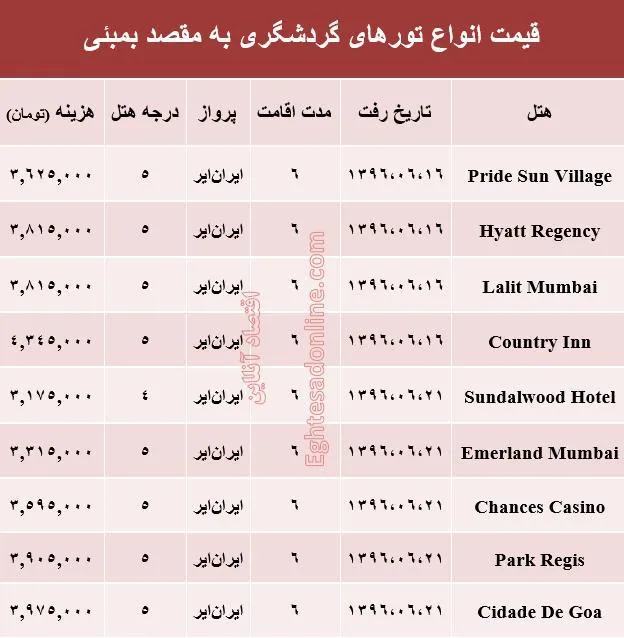 هزینه سفر به بمبئی در شهریور ماه۹۶ +جدول