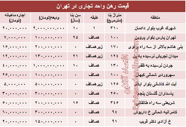 نرخ قطعی رهن واحد تجاری در تهران +جدول