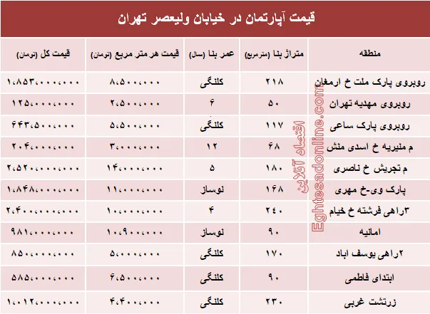 خرید مسکن در خیابان ولیعصر چقدر تمام می‌شود؟ +جدول