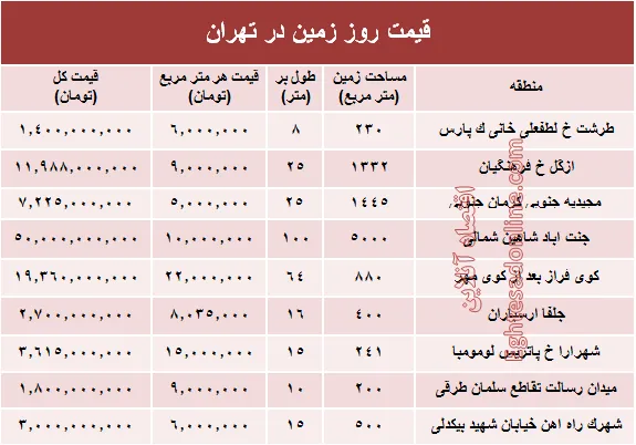 زمین‌های شهر تهران متری چند؟ +جدول