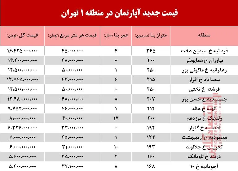 قیمت آپارتمان در منطقه ۱ تهران +جدول
